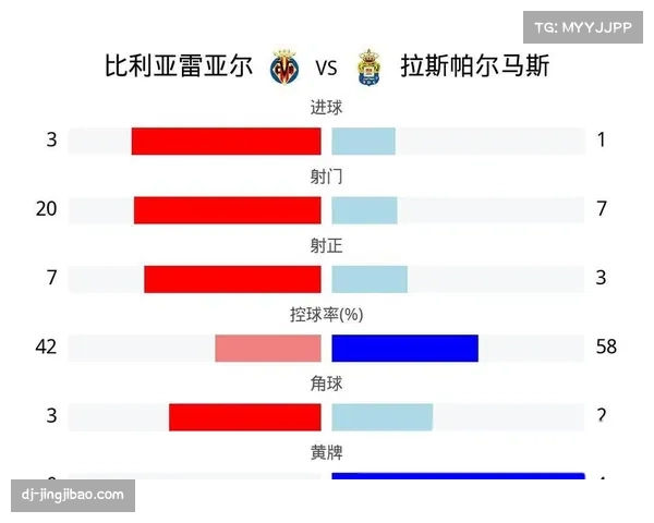 比利亚雷亚尔绝杀拉斯帕尔马斯 止住近期连败颓势
